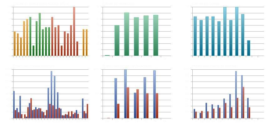 Histogram