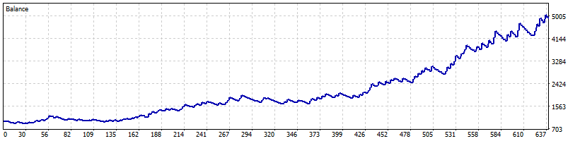Growth Curve